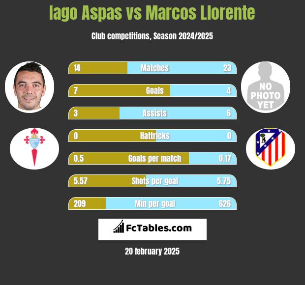 Iago Aspas vs Marcos Llorente h2h player stats