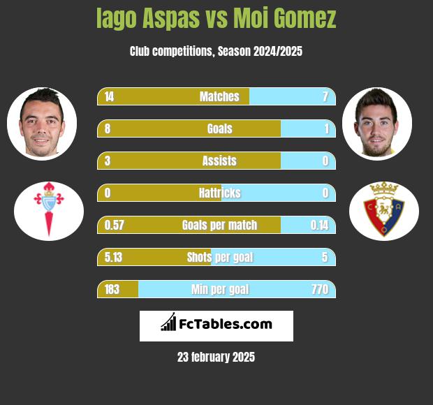 Iago Aspas vs Moi Gomez h2h player stats