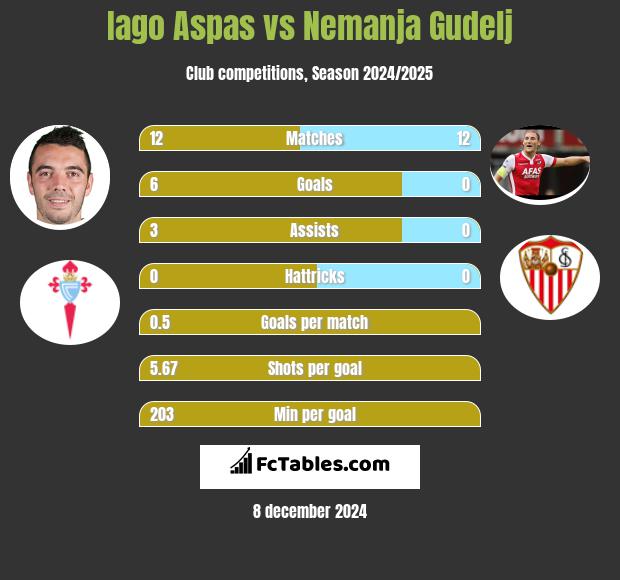 Iago Aspas vs Nemanja Gudelj h2h player stats