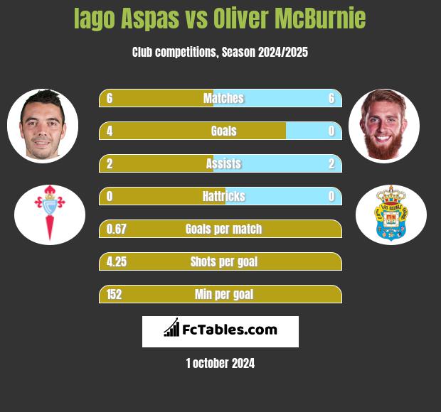 Iago Aspas vs Oliver McBurnie h2h player stats