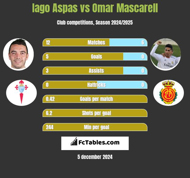 Iago Aspas vs Omar Mascarell h2h player stats