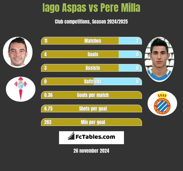 Iago Aspas vs Pere Milla h2h player stats