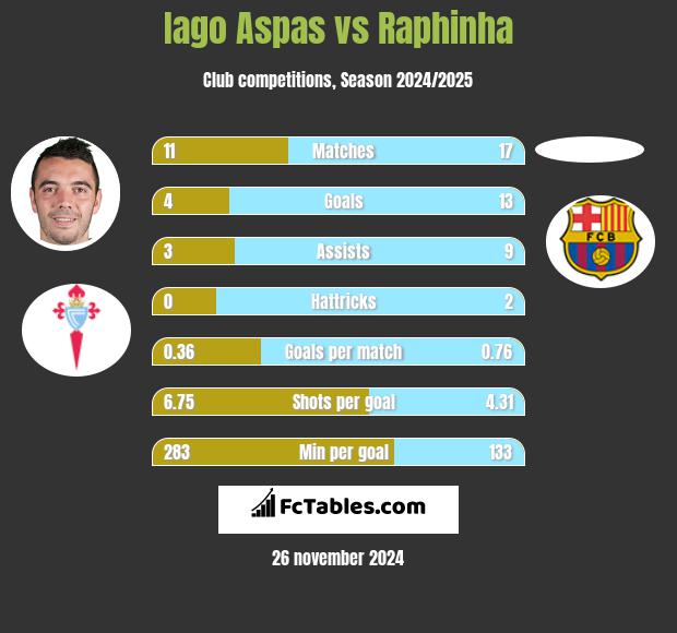 Iago Aspas vs Raphinha h2h player stats