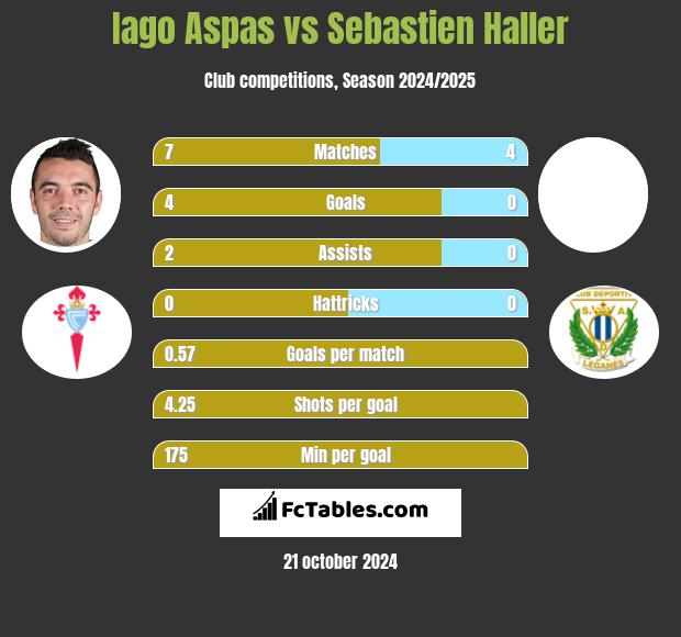 Iago Aspas vs Sebastien Haller h2h player stats