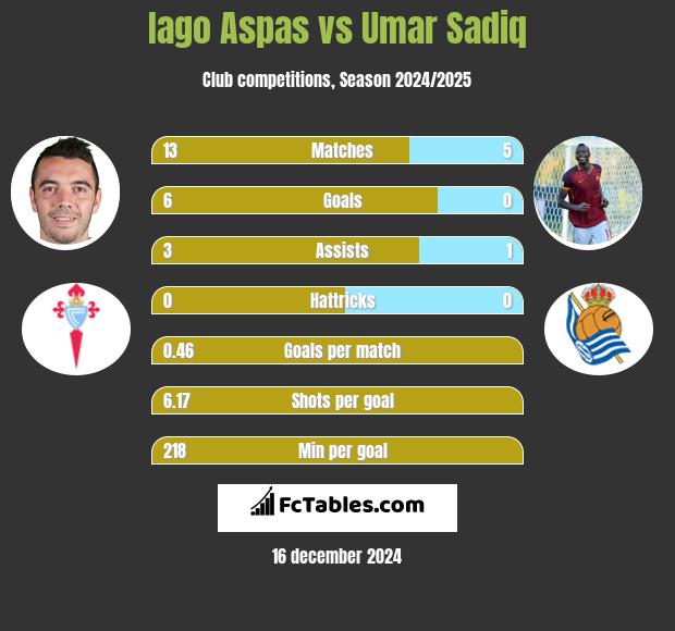 Iago Aspas vs Umar Sadiq h2h player stats