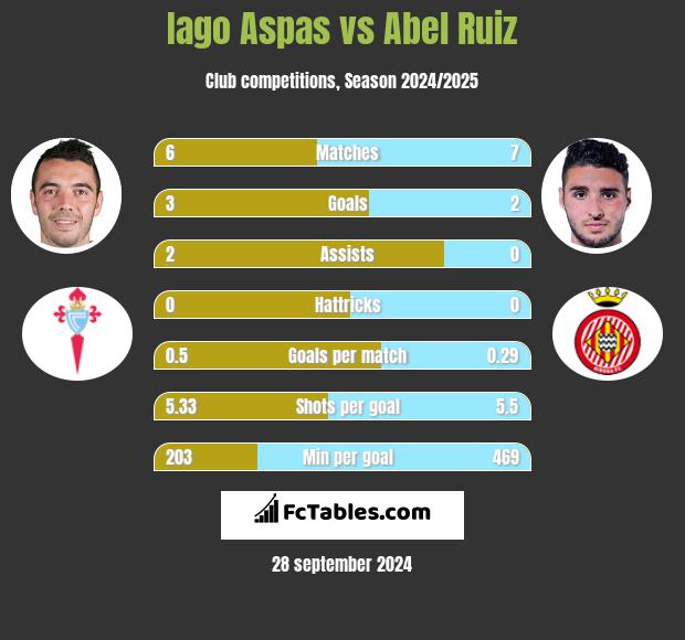 Iago Aspas vs Abel Ruiz h2h player stats