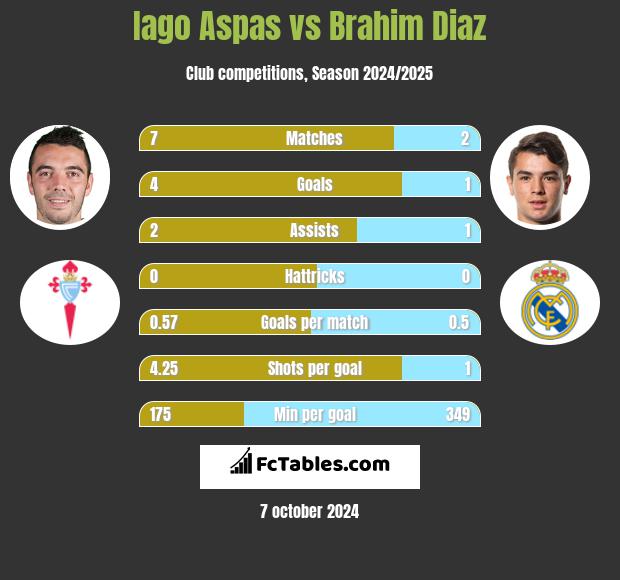 Iago Aspas vs Brahim Diaz h2h player stats