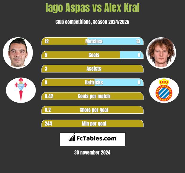 Iago Aspas vs Alex Kral h2h player stats