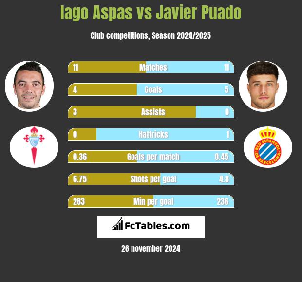 Iago Aspas vs Javier Puado h2h player stats