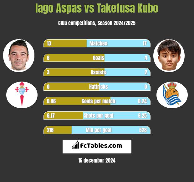 Iago Aspas vs Takefusa Kubo h2h player stats