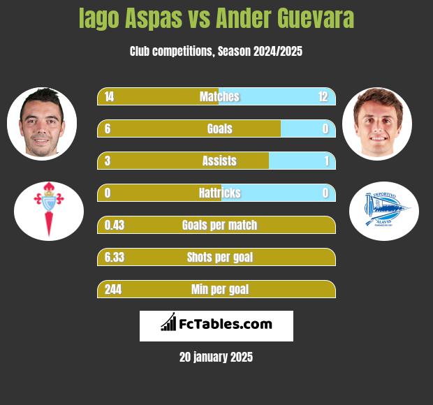 Iago Aspas vs Ander Guevara h2h player stats