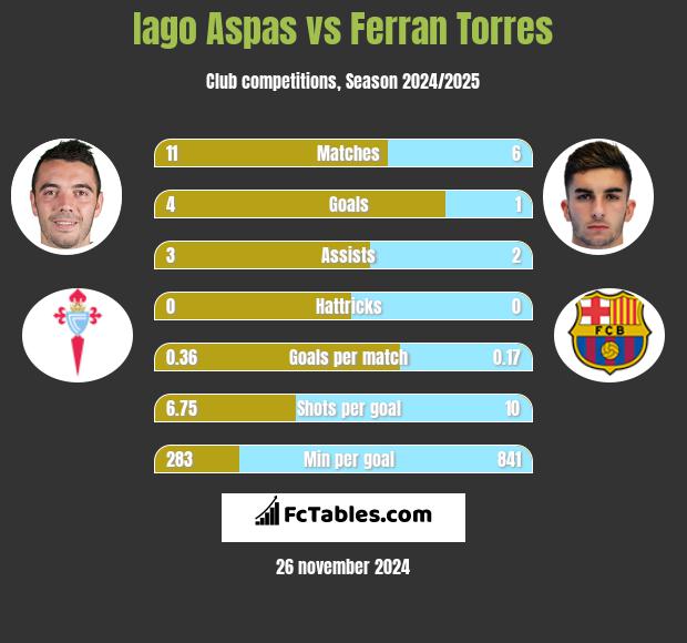 Iago Aspas vs Ferran Torres h2h player stats