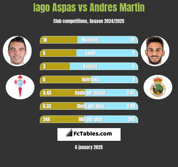 Iago Aspas vs Andres Martin h2h player stats