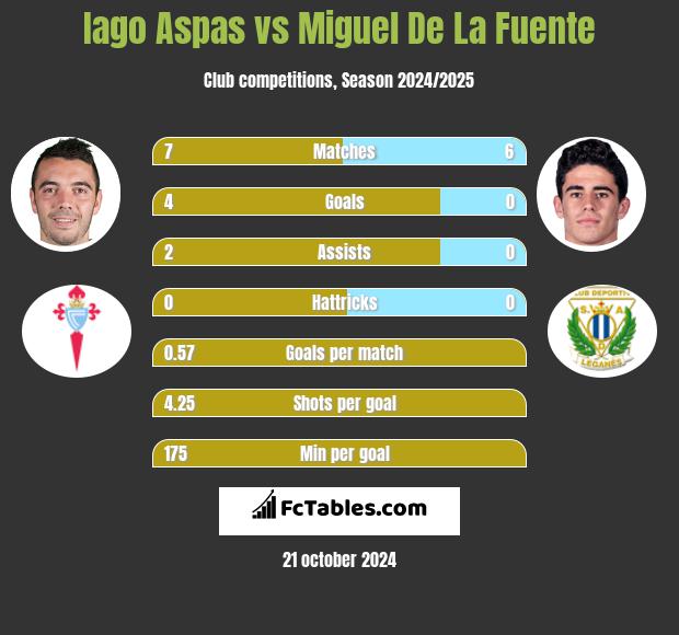 Iago Aspas vs Miguel De La Fuente h2h player stats