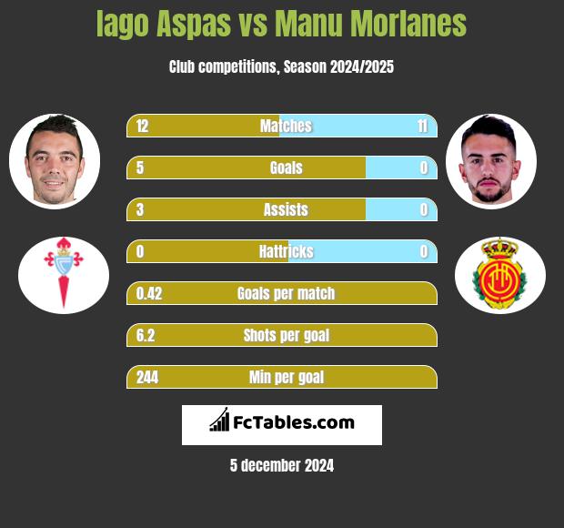 Iago Aspas vs Manu Morlanes h2h player stats