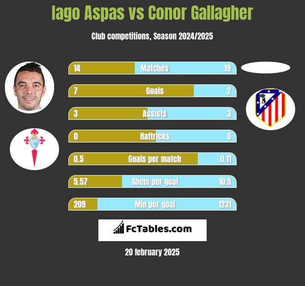 Iago Aspas vs Conor Gallagher h2h player stats