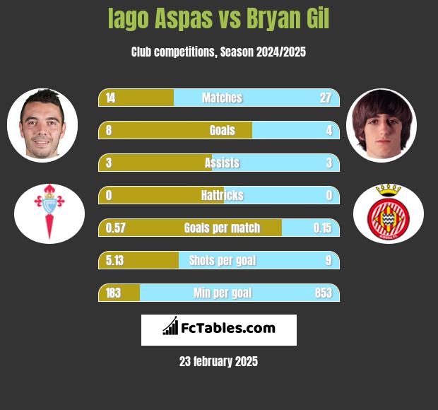 Iago Aspas vs Bryan Gil h2h player stats