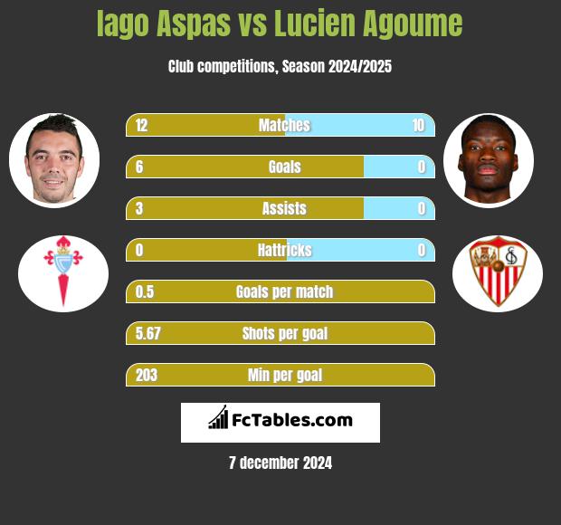 Iago Aspas vs Lucien Agoume h2h player stats