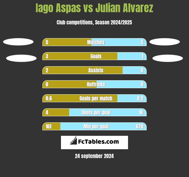 Iago Aspas vs Julian Alvarez h2h player stats