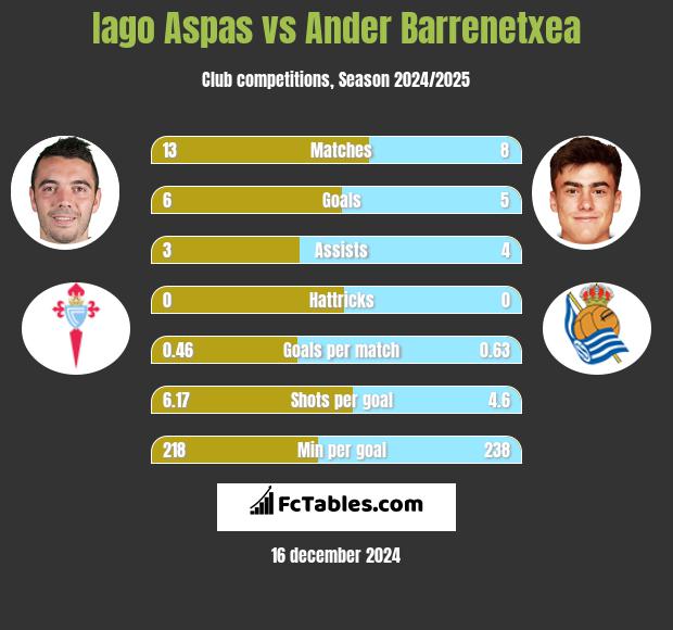 Iago Aspas vs Ander Barrenetxea h2h player stats