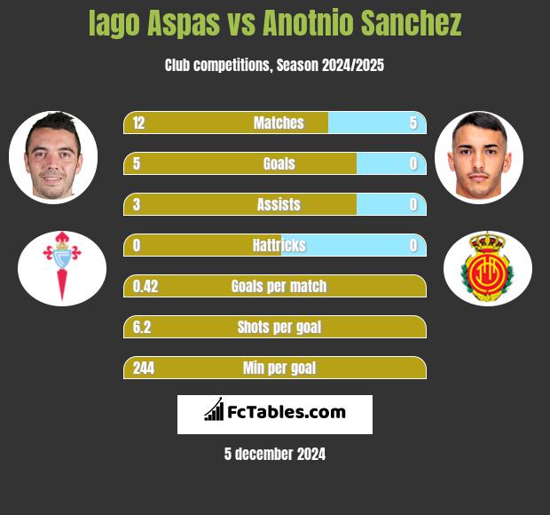 Iago Aspas vs Anotnio Sanchez h2h player stats