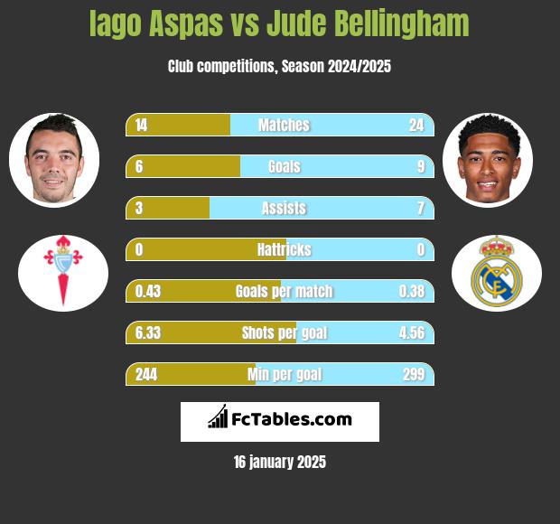 Iago Aspas vs Jude Bellingham h2h player stats