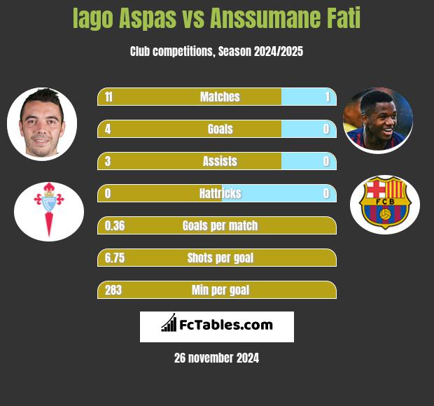 Iago Aspas vs Anssumane Fati h2h player stats