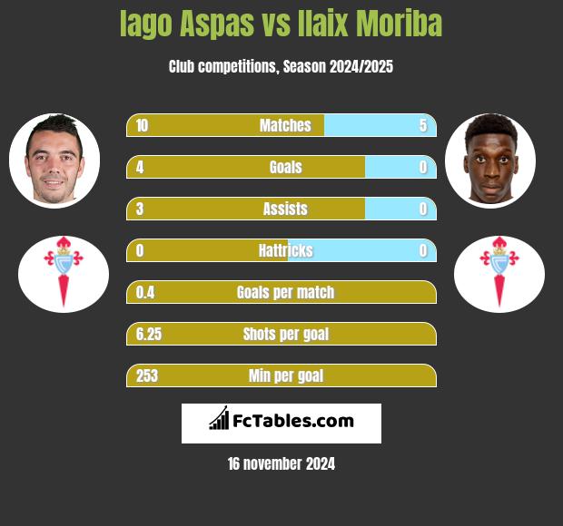 Iago Aspas vs Ilaix Moriba h2h player stats