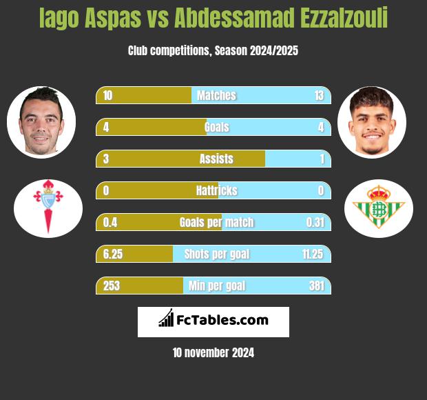 Iago Aspas vs Abdessamad Ezzalzouli h2h player stats