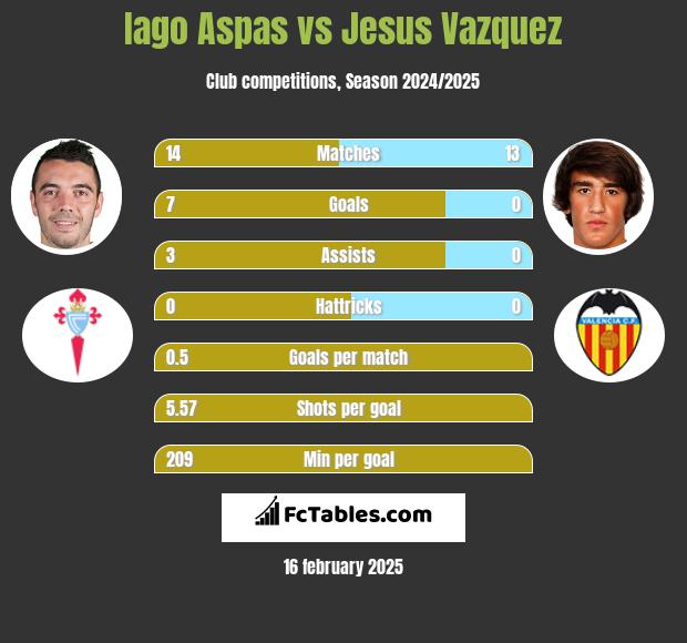 Iago Aspas vs Jesus Vazquez h2h player stats