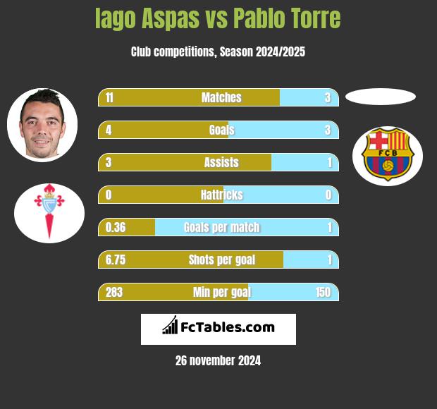 Iago Aspas vs Pablo Torre h2h player stats