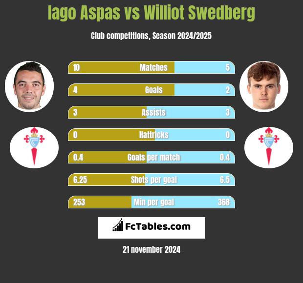 Iago Aspas vs Williot Swedberg h2h player stats