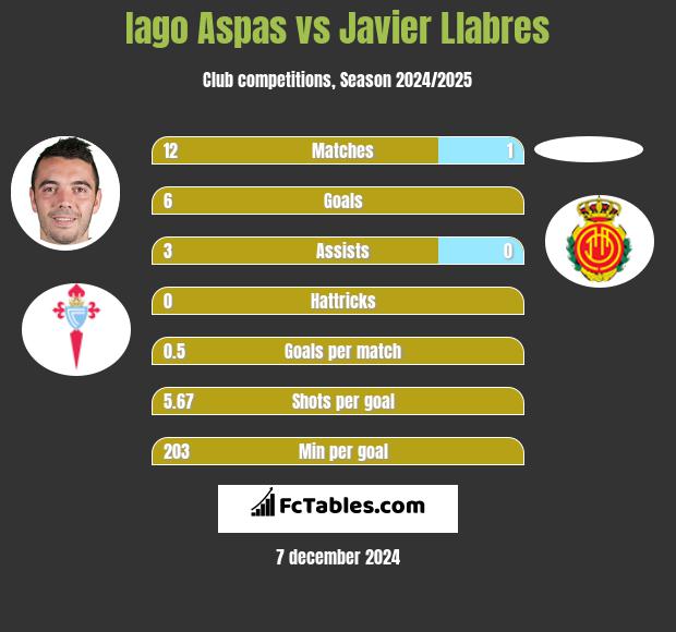 Iago Aspas vs Javier Llabres h2h player stats