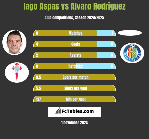 Iago Aspas vs Alvaro Rodriguez h2h player stats