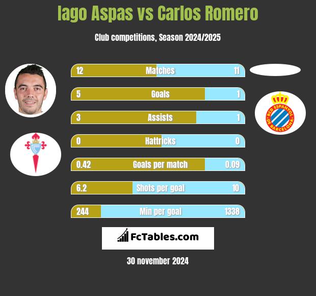 Iago Aspas vs Carlos Romero h2h player stats