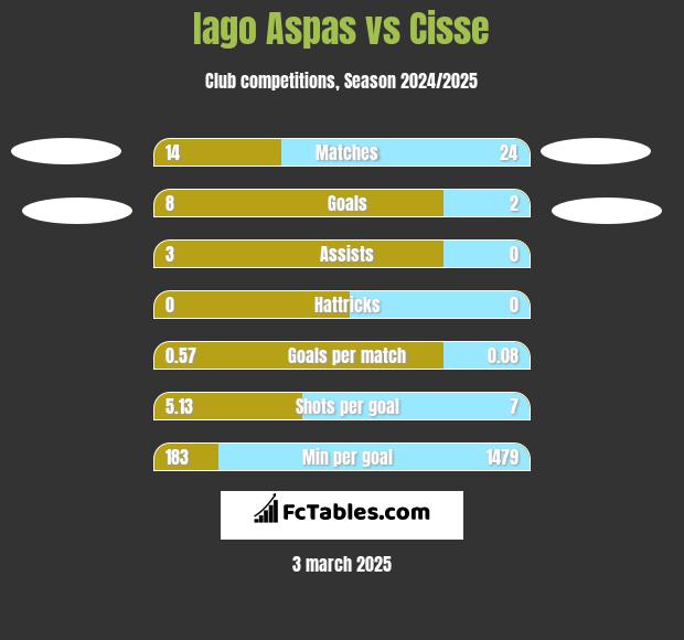 Iago Aspas vs Cisse h2h player stats