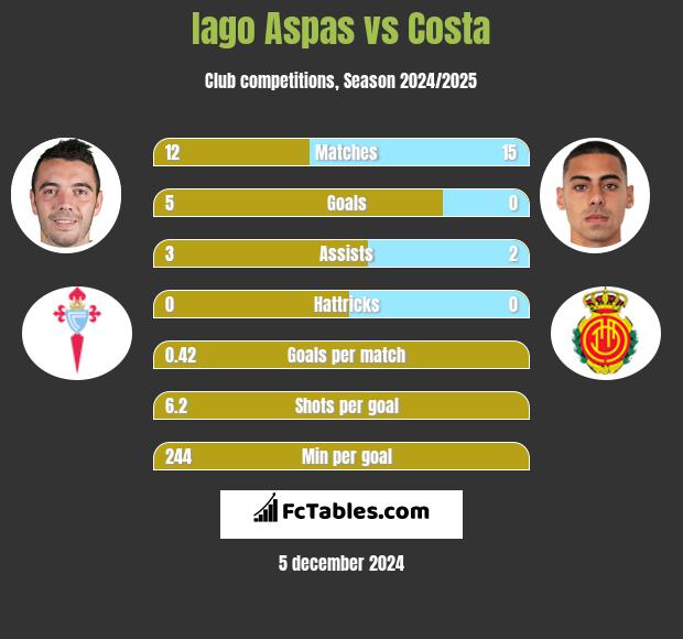 Iago Aspas vs Costa h2h player stats