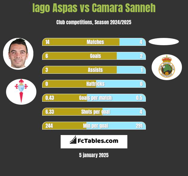 Iago Aspas vs Camara Sanneh h2h player stats