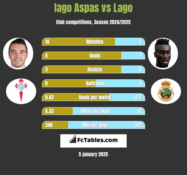 Iago Aspas vs Lago h2h player stats