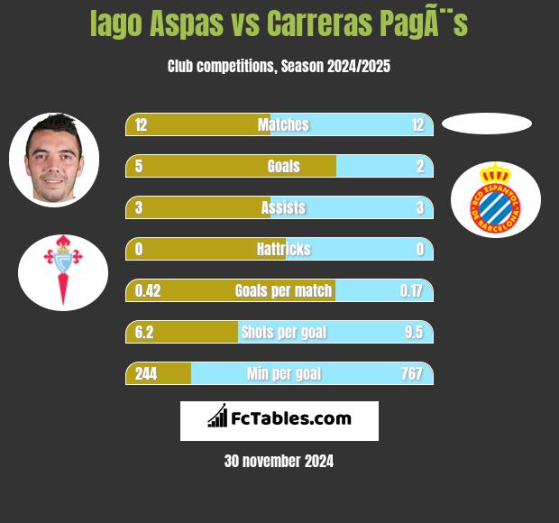 Iago Aspas vs Carreras PagÃ¨s h2h player stats