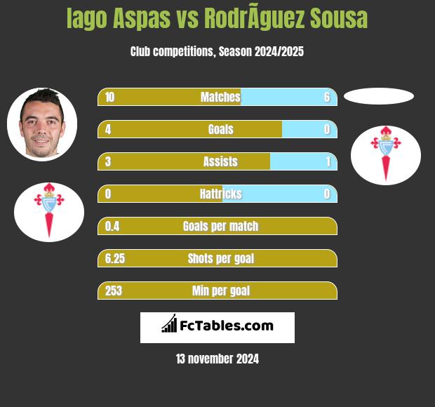 Iago Aspas vs RodrÃ­guez Sousa h2h player stats