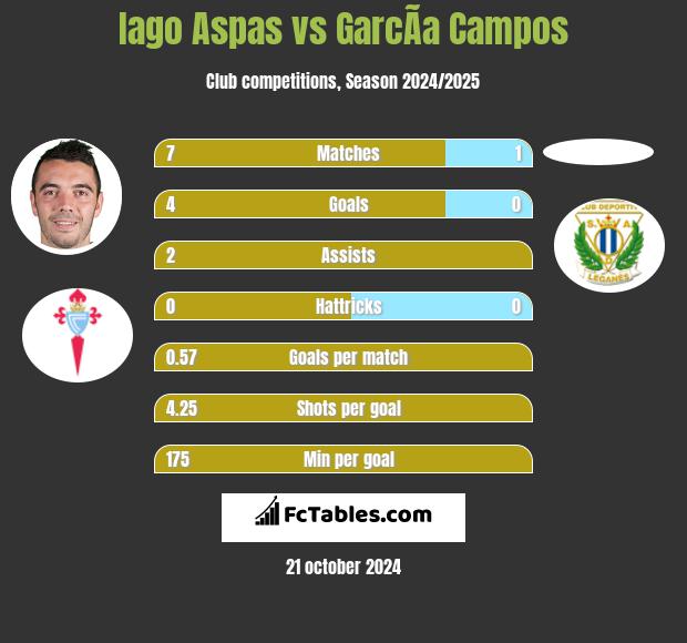 Iago Aspas vs GarcÃ­a Campos h2h player stats