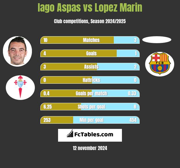 Iago Aspas vs Lopez Marin h2h player stats