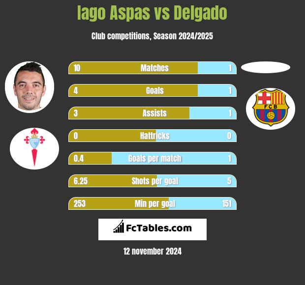 Iago Aspas vs Delgado h2h player stats