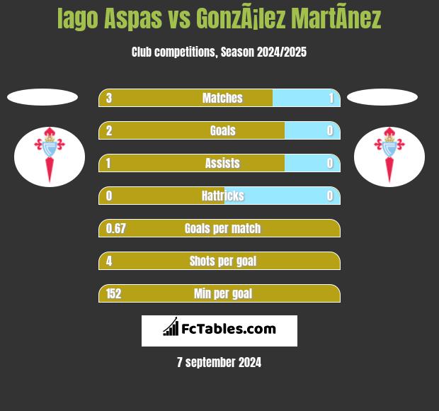 Iago Aspas vs GonzÃ¡lez MartÃ­nez h2h player stats