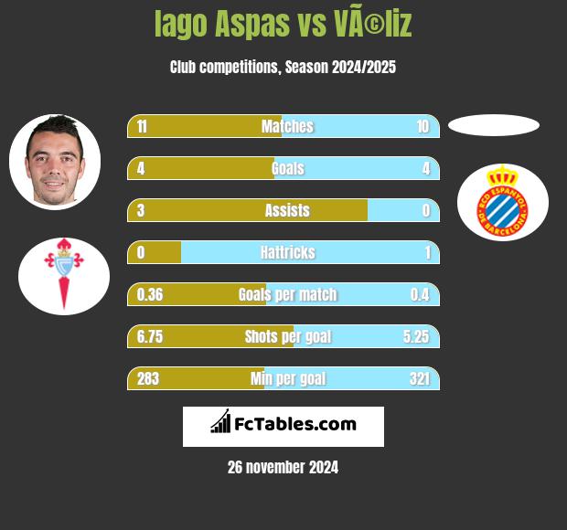 Iago Aspas vs VÃ©liz h2h player stats