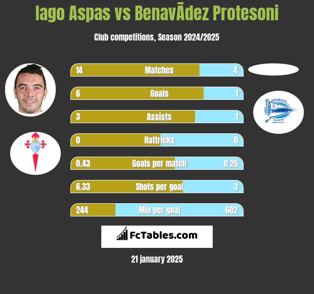 Iago Aspas vs BenavÃ­dez Protesoni h2h player stats