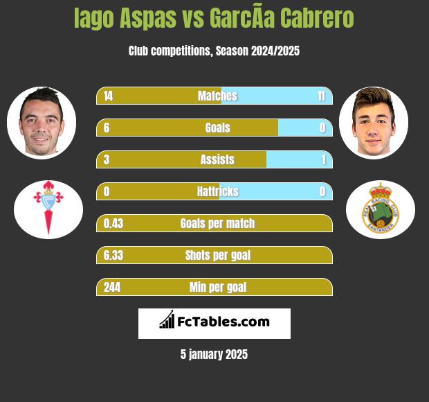 Iago Aspas vs GarcÃ­a Cabrero h2h player stats