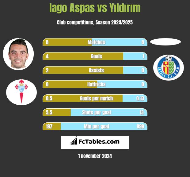 Iago Aspas vs Yıldırım h2h player stats