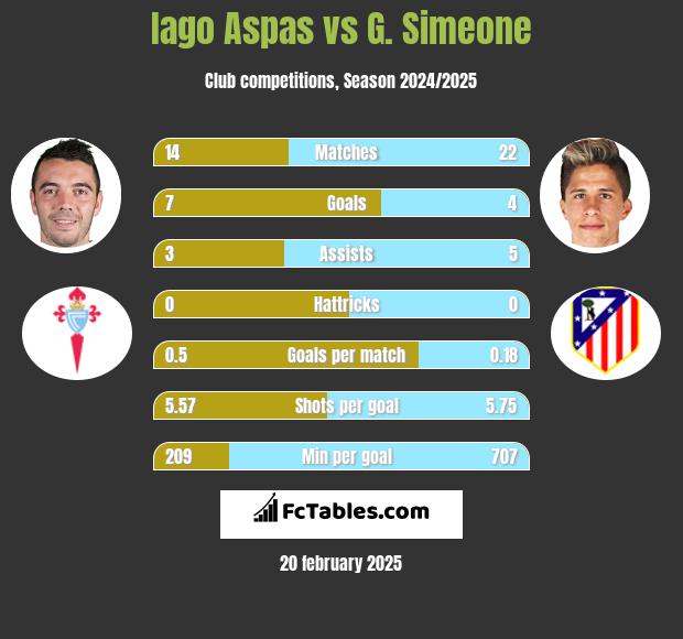 Iago Aspas vs G. Simeone h2h player stats